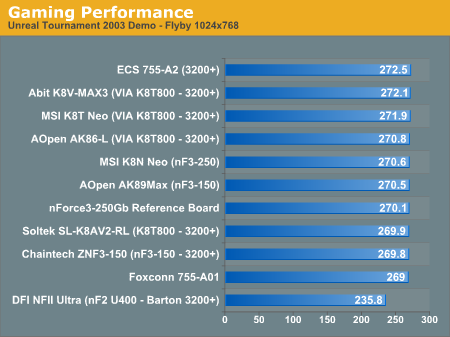 Gaming Performance